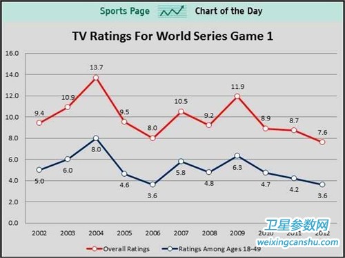世界职业棒球大赛收视率呈下行趋势