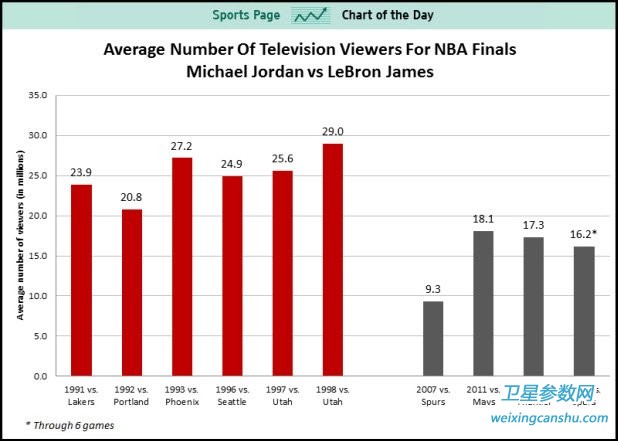 NBA总决赛电视观众数量（单位：百万），左为乔丹，右为勒布朗